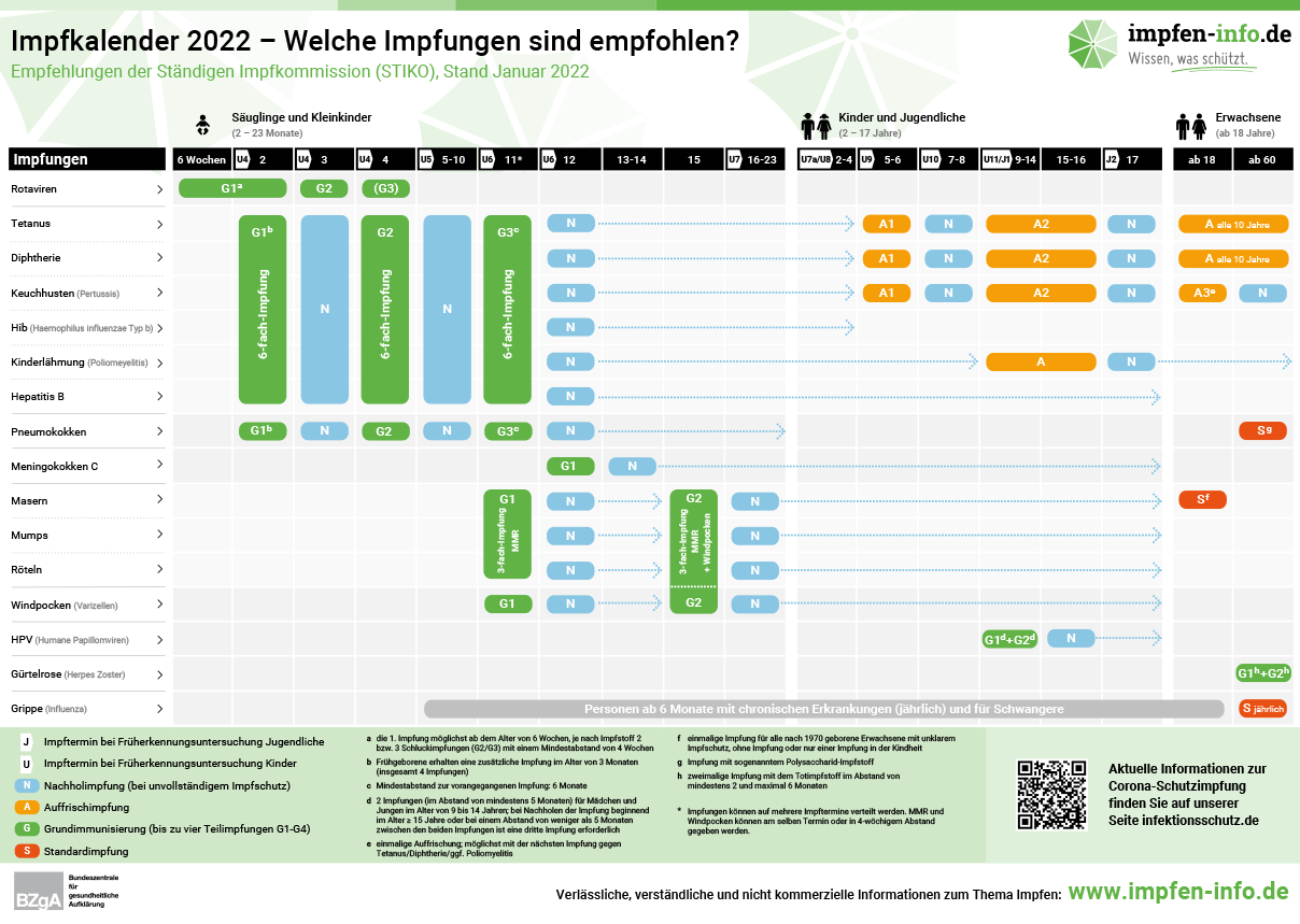 Impfkalender 2022 des RKI, Quelle: Bundeszentrale für gesundheitliche Aufklärung (BZgA), http://www.impfen-info.de/